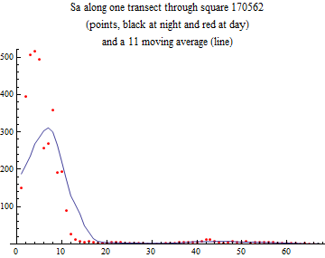 Graphics:Sa along one transect through square 170562 (points, black at night and red at day) and a 11 moving average (line)